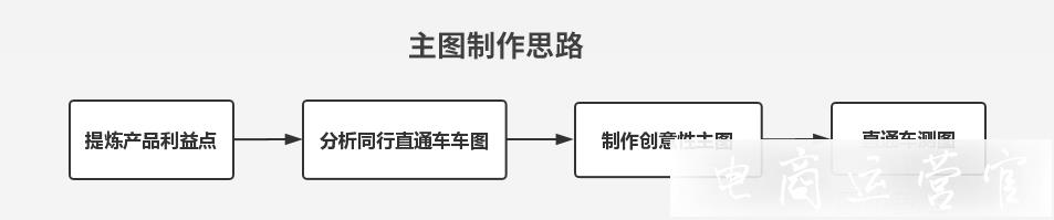 新手必讀|免費(fèi)教你做高點(diǎn)擊率主圖！主圖制作技巧揭秘